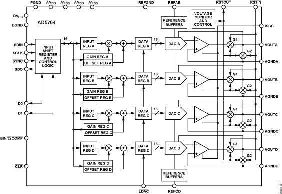 AD5764 Functional Block Diagram