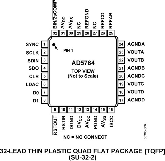 AD5764 Pin Configuration