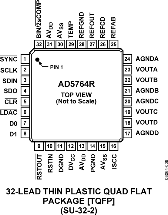 AD5764R Pin Configuration