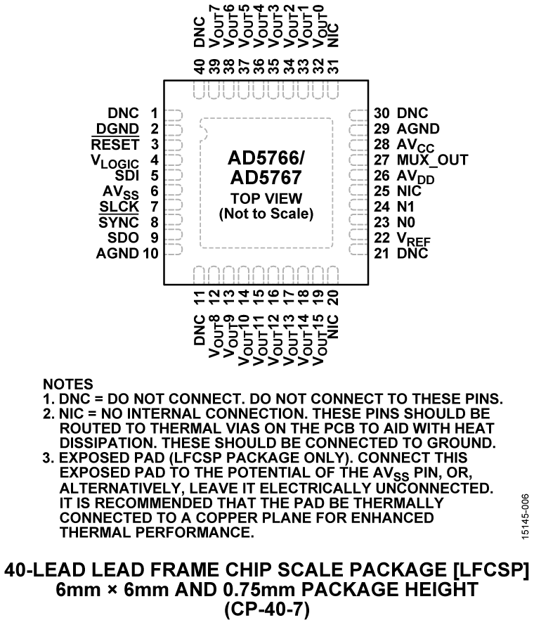 AD5766-5767 Pin Configuration
