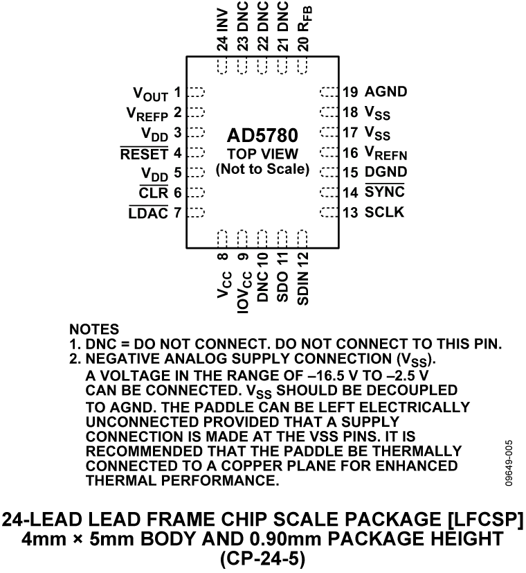 AD5780 Pin Configuration