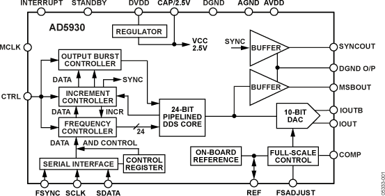 AD5930 Functional Block Diagram