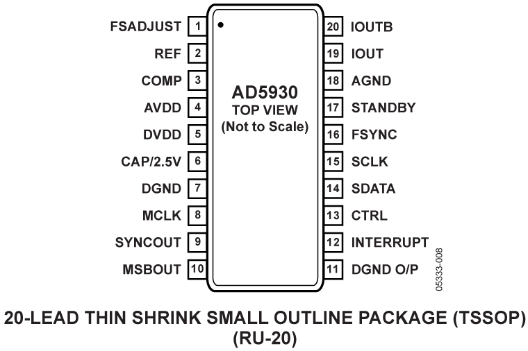 AD5930 Pin Configuration
