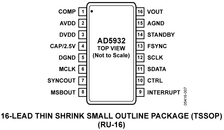 AD5932 Pin Configuration