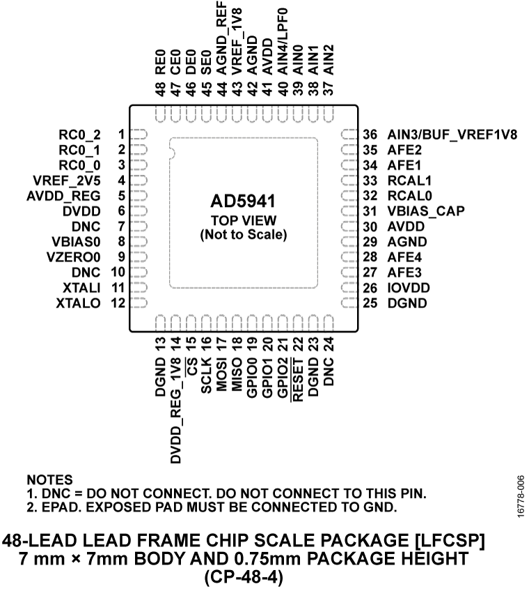 AD5941 Pin Configuration