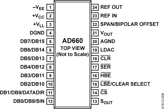 AD660 Pin Configuration