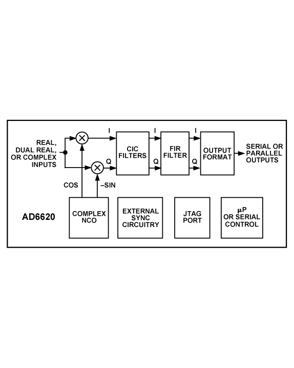 AD6620 Functional Block Diagram