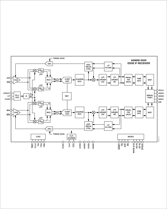 AD6650 Functional Block Diagram