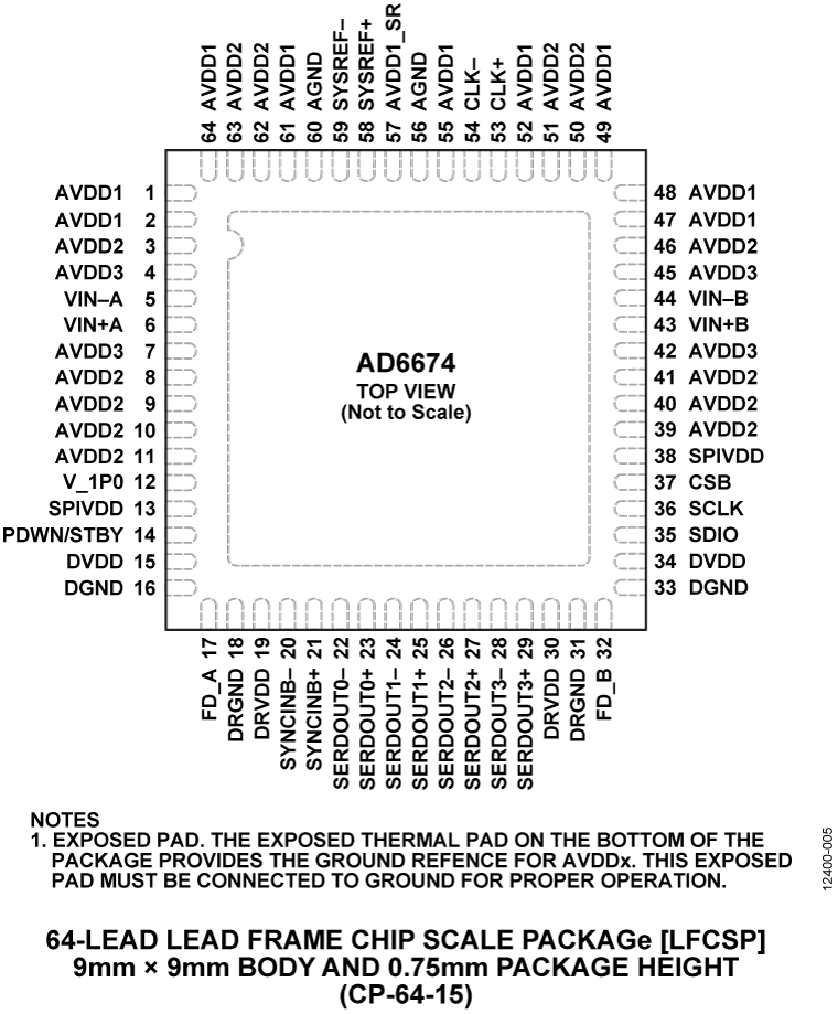 AD6674 Pin Configuration