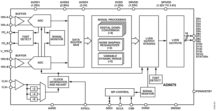AD6679 Functional Block Diagram