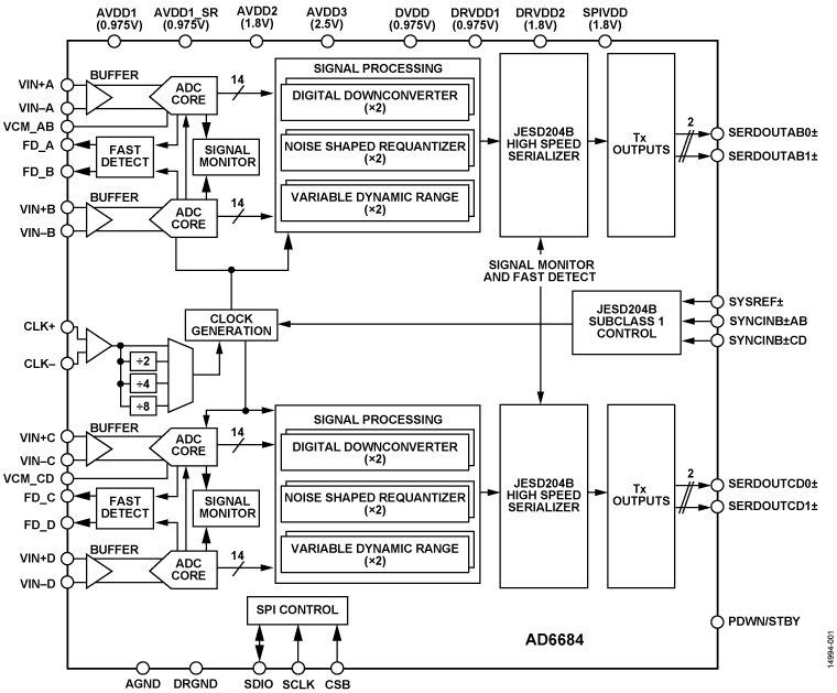 AD6684 Functional Block Diagram