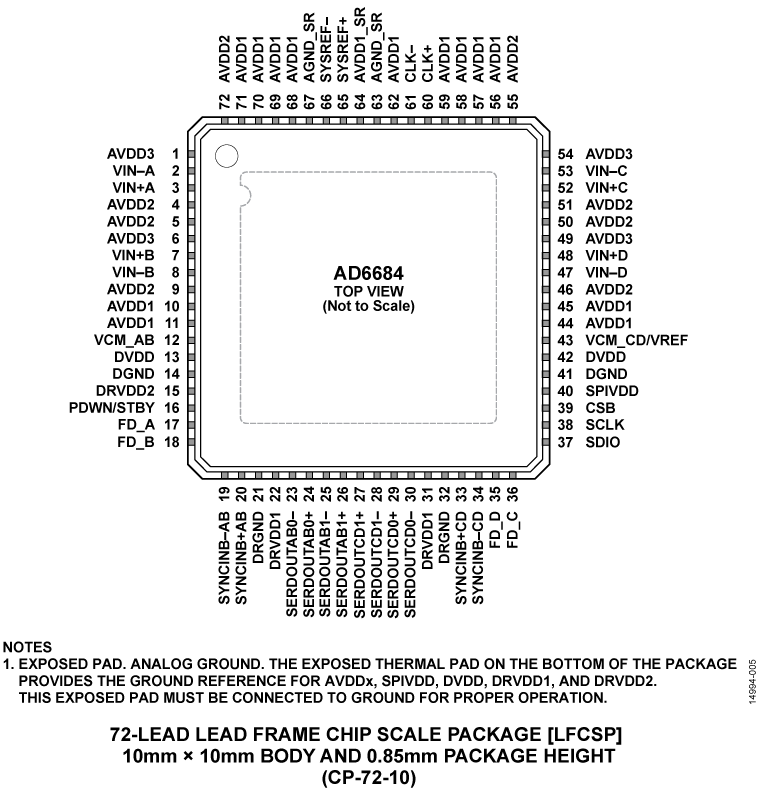 AD6684 Pin Configuration