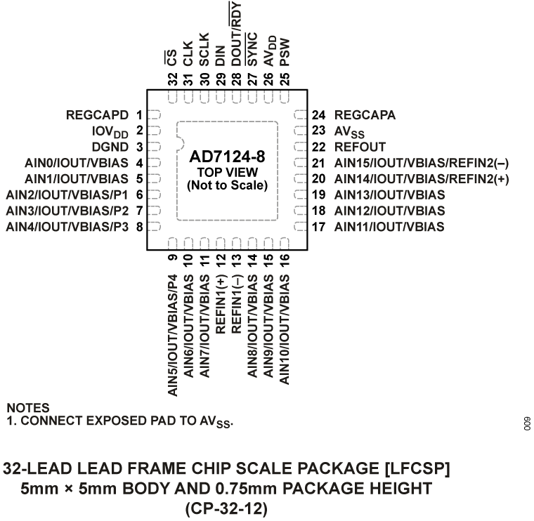 AD7124-8 Pin Configuration