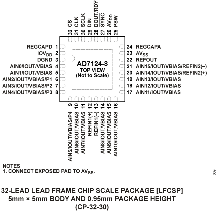 AD7124-8 Pin Configuration