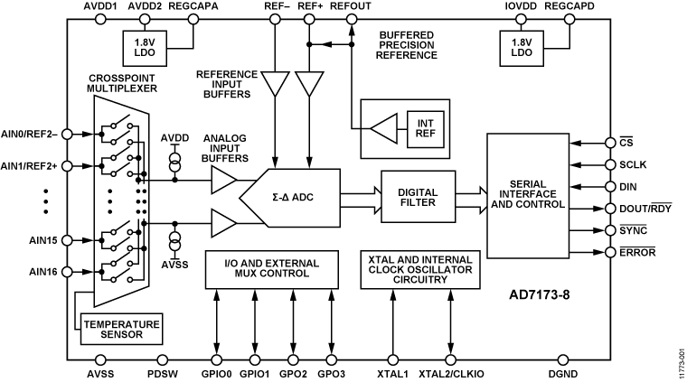 AD7173-8 Functional Block Diagram