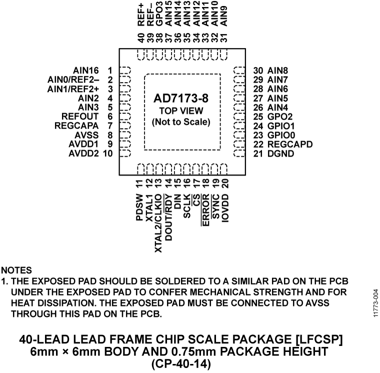 AD7173-8  Pin Configuration