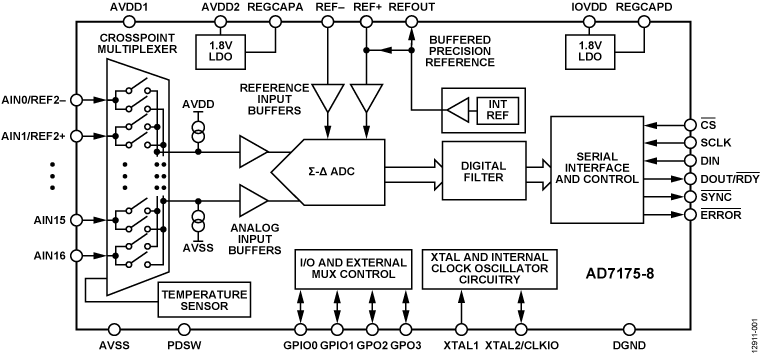 AD7175-8 Functional Block Diagram