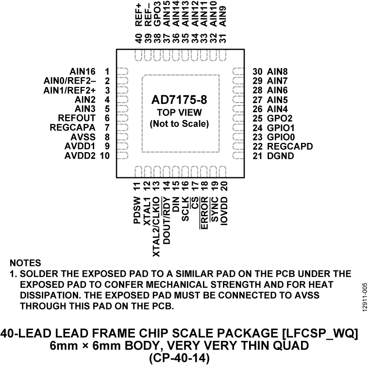AD7175-8 Pin Configuration