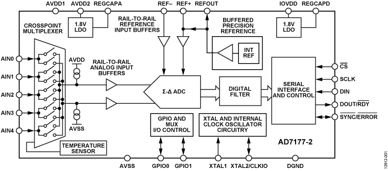 AD7177-2 Functional Block Diagram
