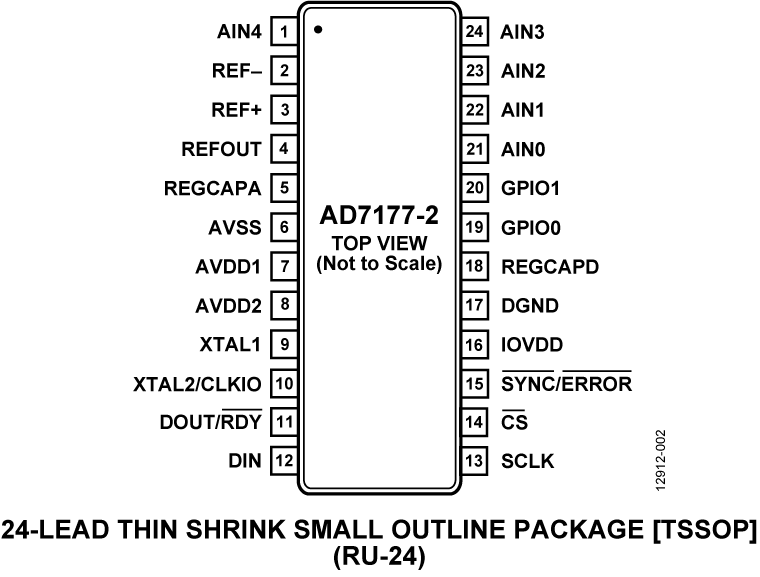AD7177-2 Pin Configuration