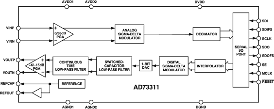 AD73311 Functional Block Diagram