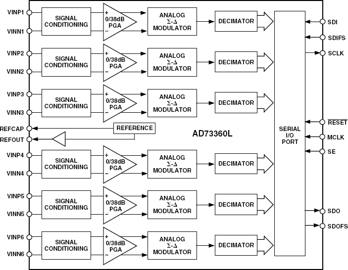 AD73360L Functional Block Diagram