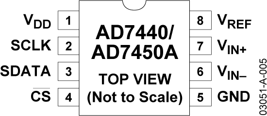 AD7440/AD7450A Pin Configuration