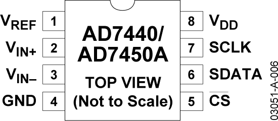 AD7440/AD7450A Pin Configuration