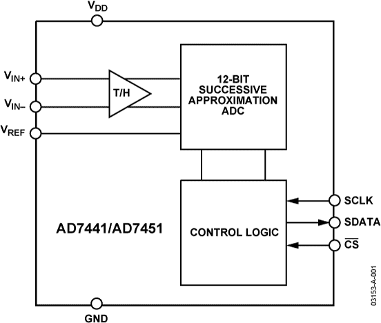 AD7441/AD7451 Functional Block Diagram