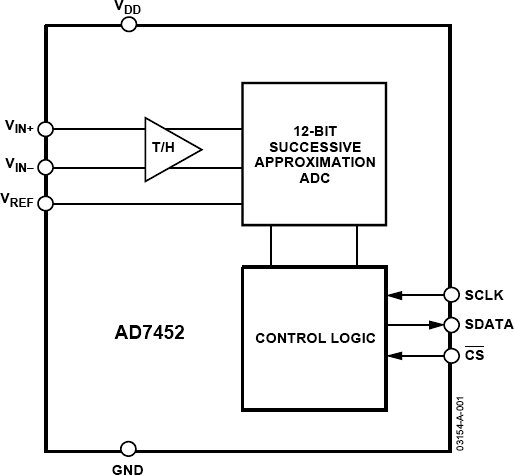 AD7452 Functional Block Diagram