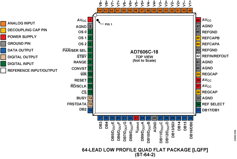 AD7606-18 Pin Configuration