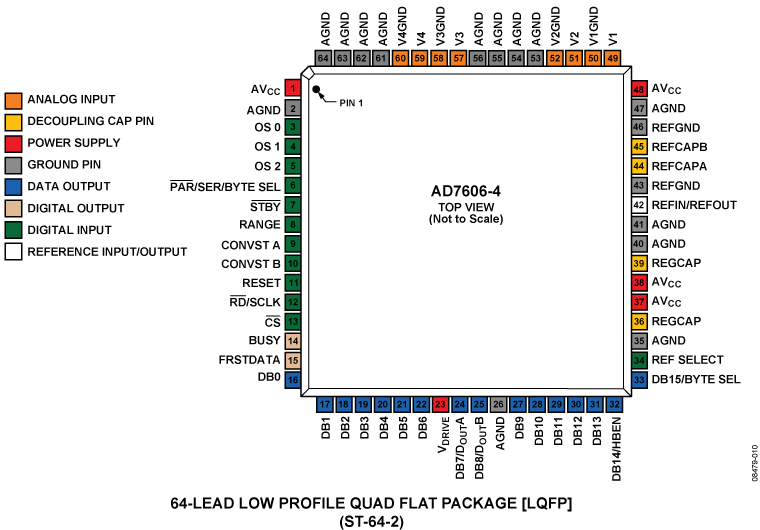 AD7606-4 Pin Configuration