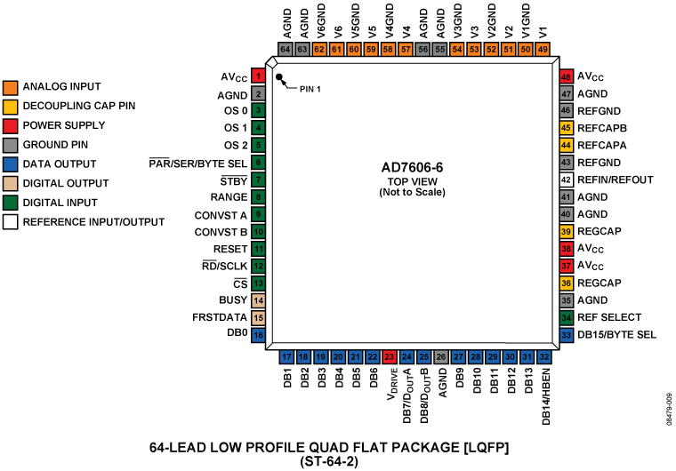 AD7606-6 Pin Configuration