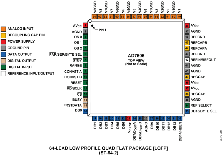 AD7606 Pin Configuration