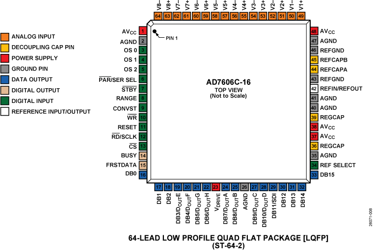 AD7606C-16 Pin Configuration