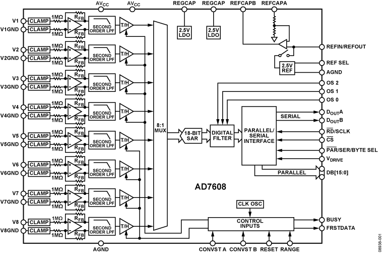 AD7608 Functional Block Diagram