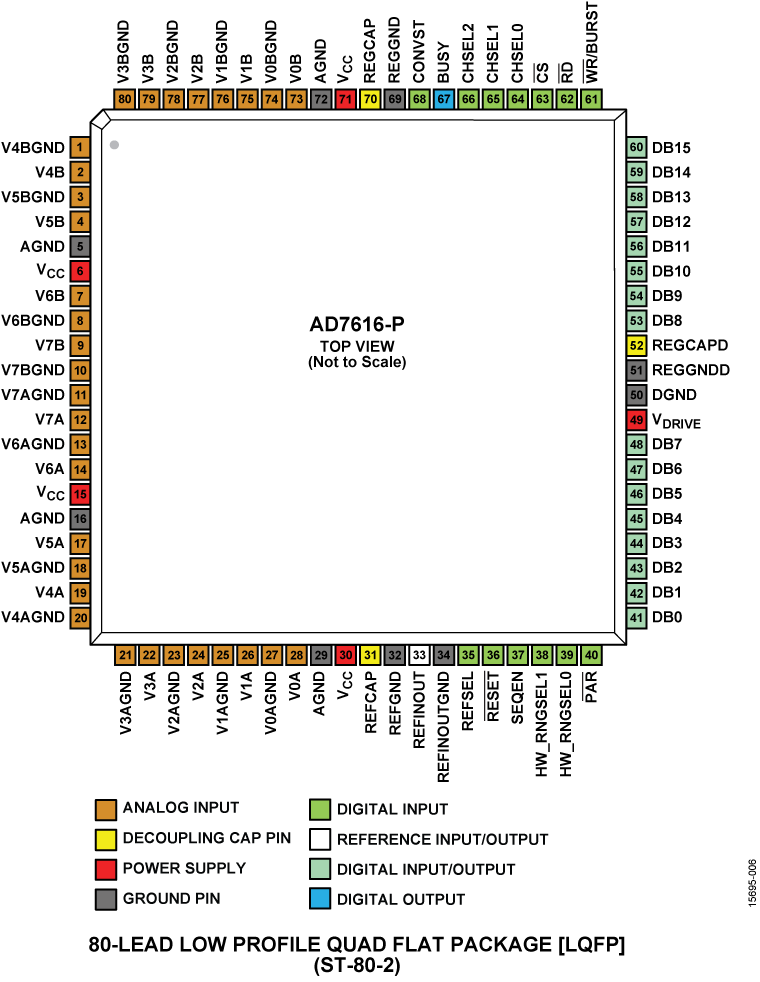 AD7616-P Pin Configuration