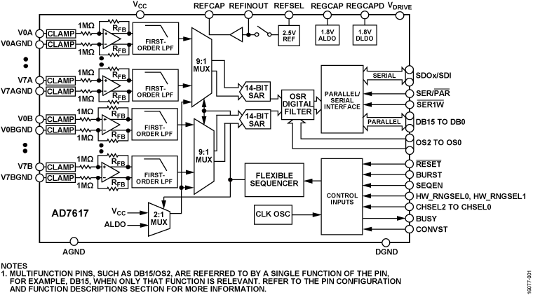 AD7617 Functional Block Diagram