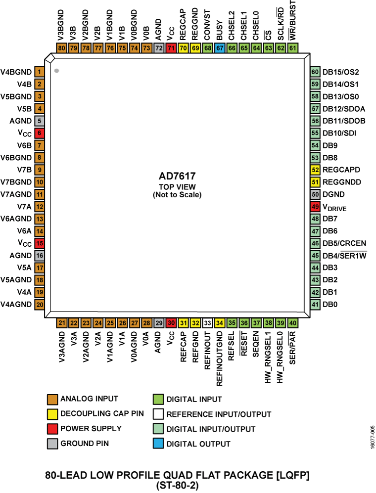 AD7617 Pin Configuration