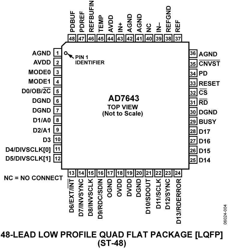 AD7643 Pin Configuration