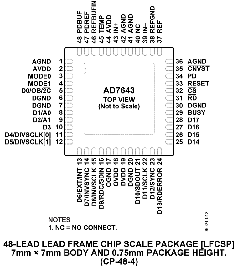 AD7643 Pin Configuration