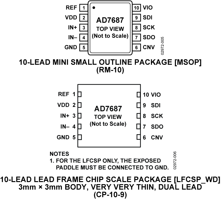 AD7687 Pin Configuration