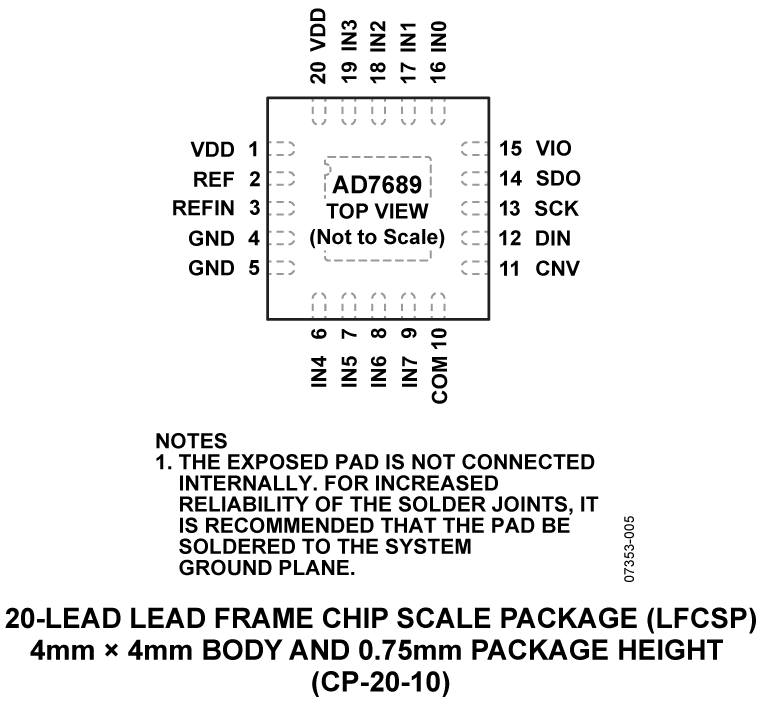 AD7689 Pin Configuration
