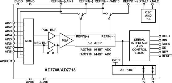 AD7708/AD7718 Functional Block Diagram