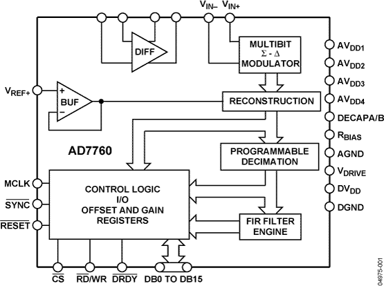 AD7760 Functional Block Diagram