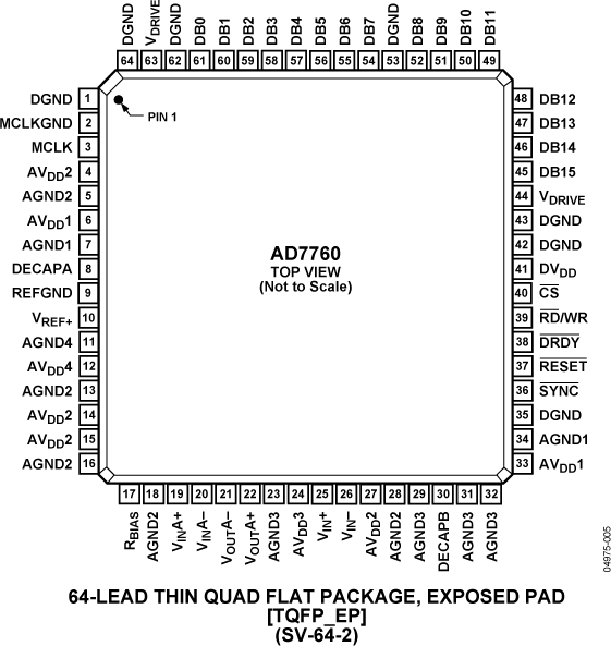 AD7760 Pin Configuration