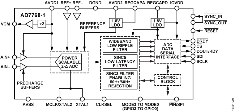 AD7768-1 Functional Block Diagram
