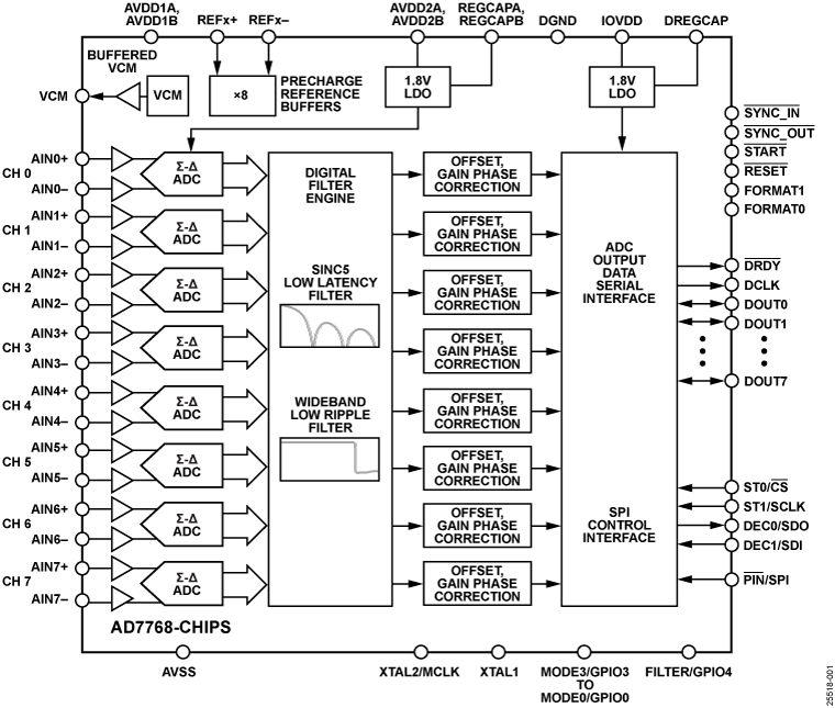 AD7768-CHIPS Functional Block Diagram