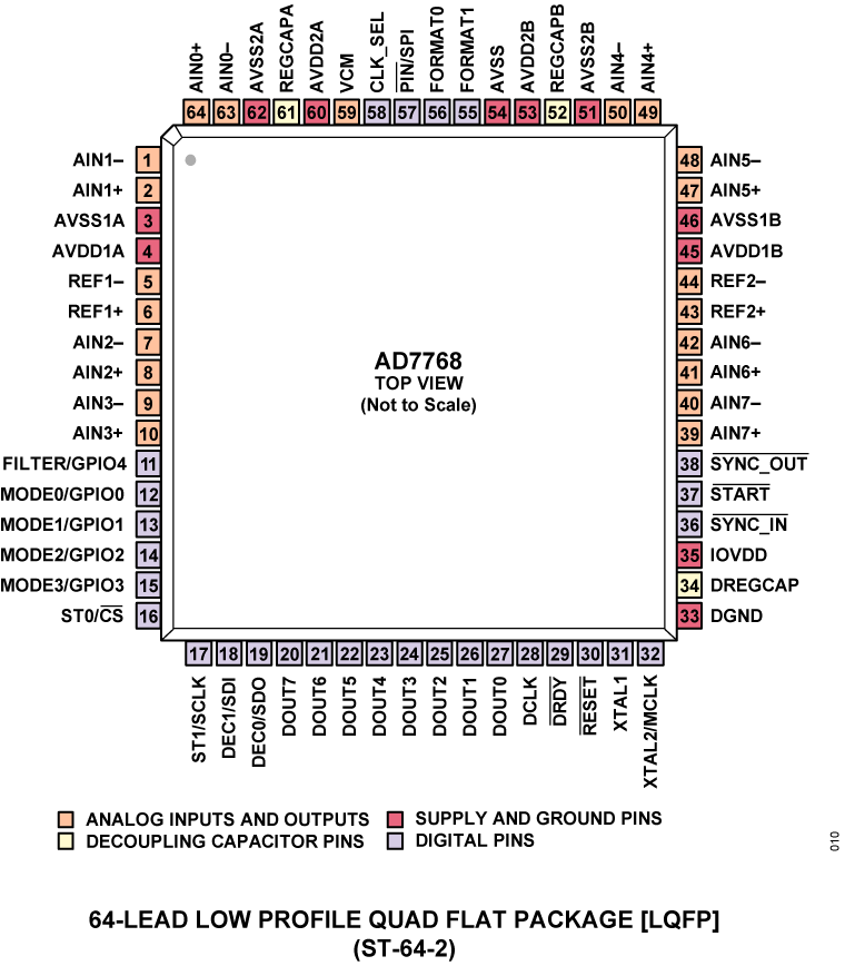 AD7768 Pin Configuration