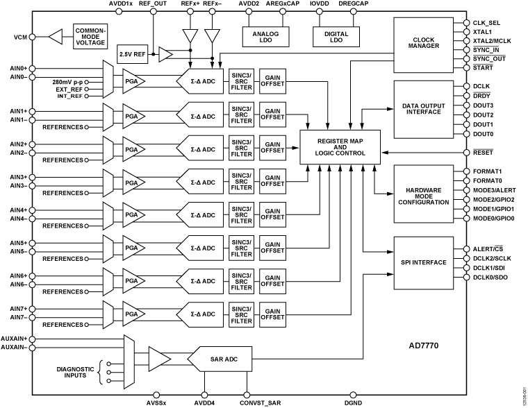 AD7770 Functional Block Diagram